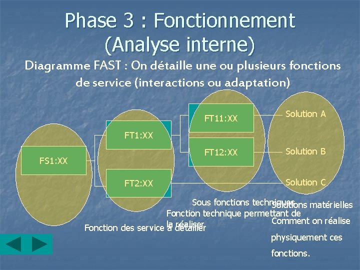 Phase 3 : Fonctionnement (Analyse interne) Diagramme FAST : On détaille une ou plusieurs