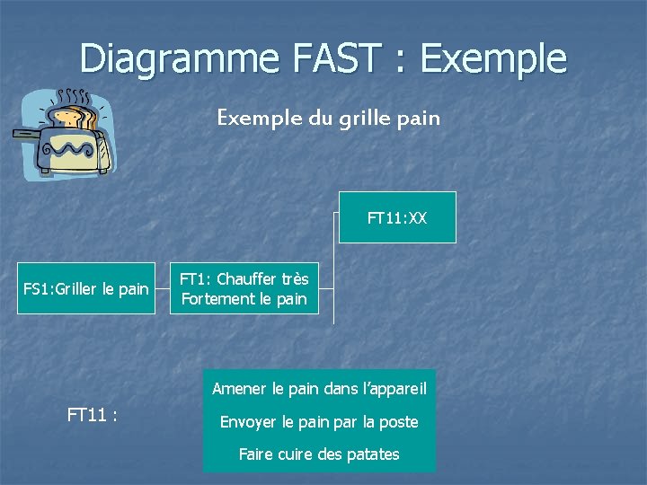 Diagramme FAST : Exemple du grille pain FT 11: XX FS 1: Griller le