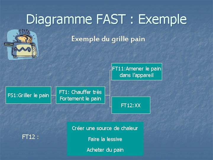 Diagramme FAST : Exemple du grille pain FT 11: Amener le pain dans l’appareil