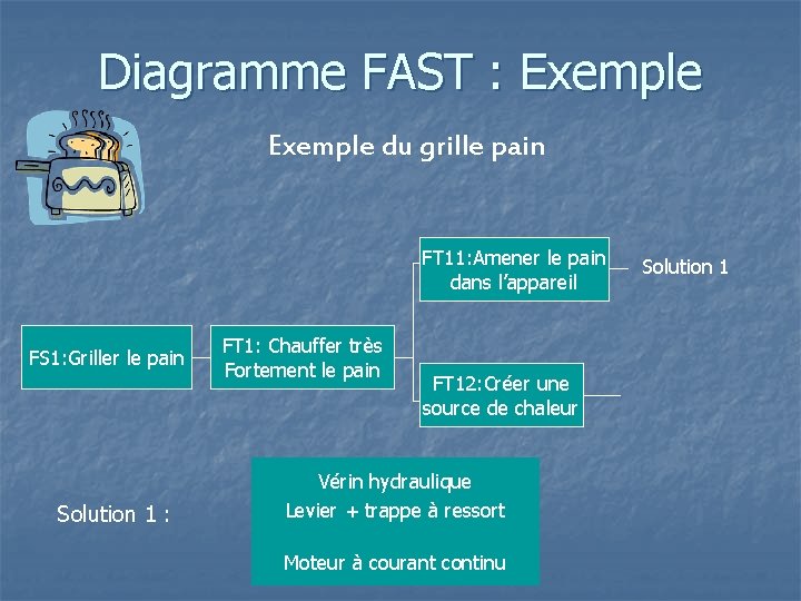 Diagramme FAST : Exemple du grille pain FT 11: Amener le pain dans l’appareil