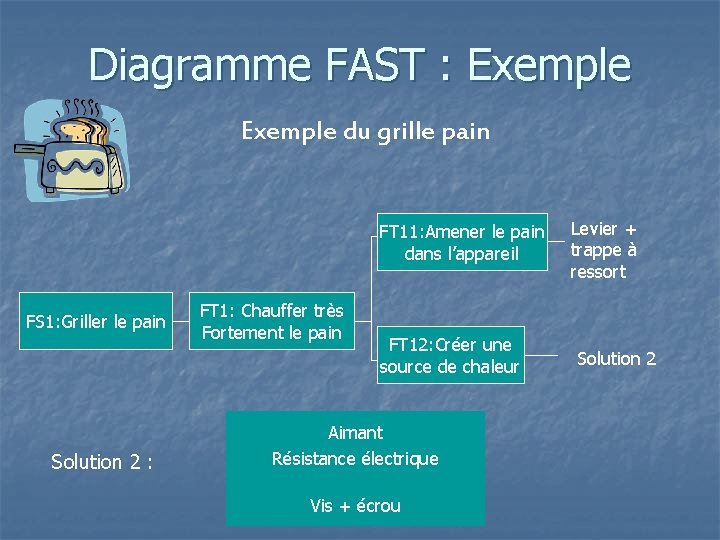 Diagramme FAST : Exemple du grille pain FT 11: Amener le pain dans l’appareil