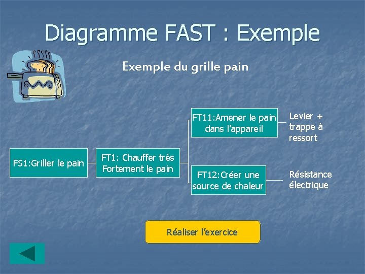 Diagramme FAST : Exemple du grille pain FS 1: Griller le pain FT 1: