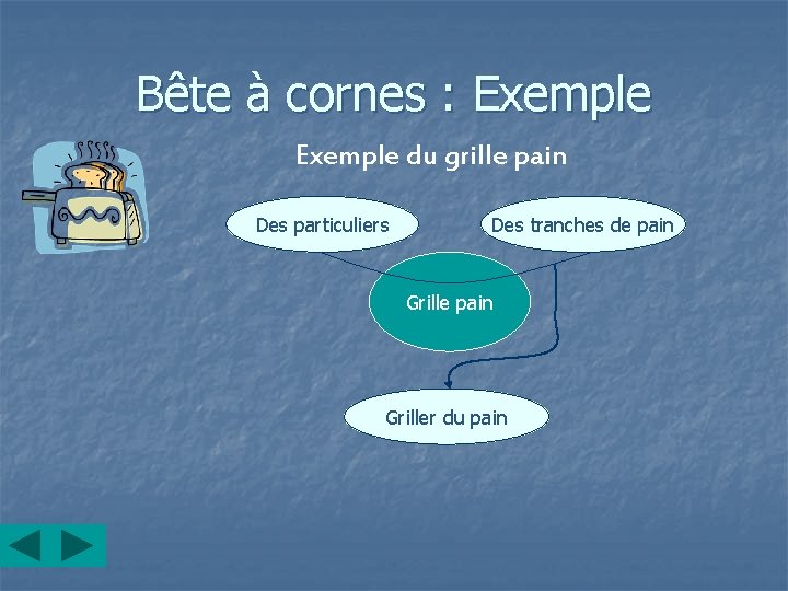 Bête à cornes : Exemple du grille pain Des particuliers Des tranches de pain