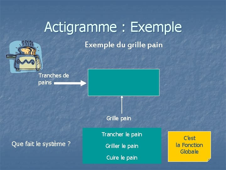 Actigramme : Exemple du grille pain Tranches de pains Grille pain Trancher le pain Actigramme : Exemple du grille pain Tranches de pains Grille pain Trancher le pain