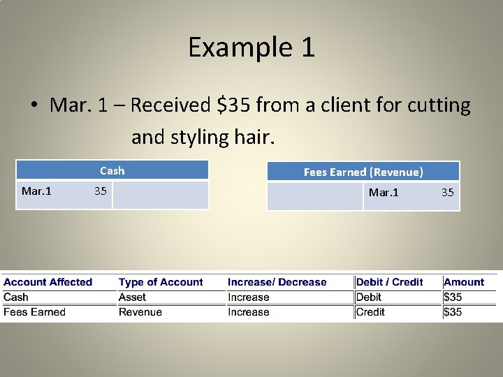 Example 1 • Mar. 1 – Received $35 from a client for cutting and