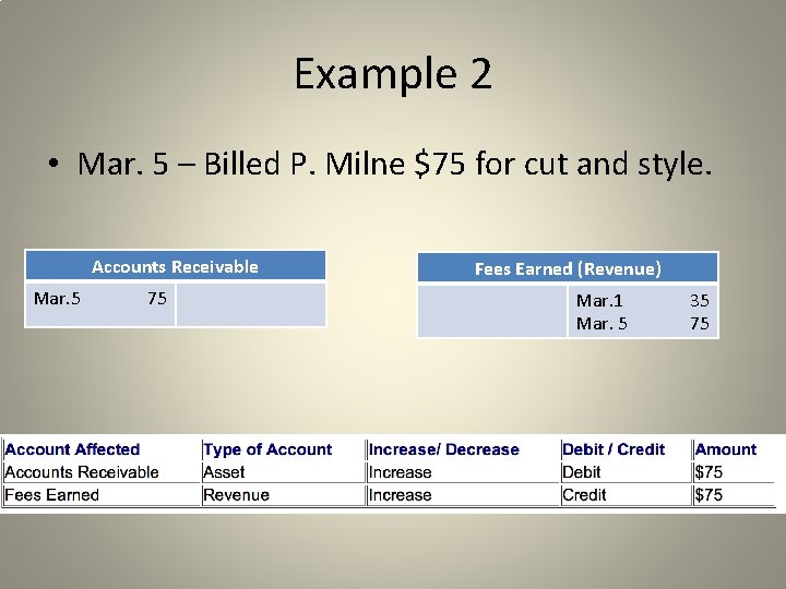 Example 2 • Mar. 5 – Billed P. Milne $75 for cut and style.