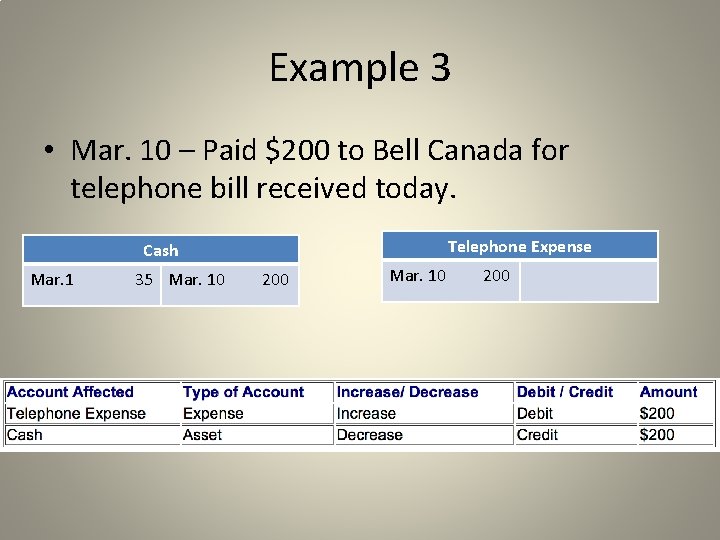 Example 3 • Mar. 10 – Paid $200 to Bell Canada for telephone bill