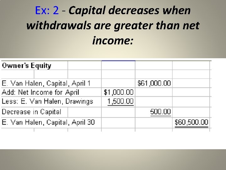 Ex: 2 - Capital decreases when withdrawals are greater than net income: 