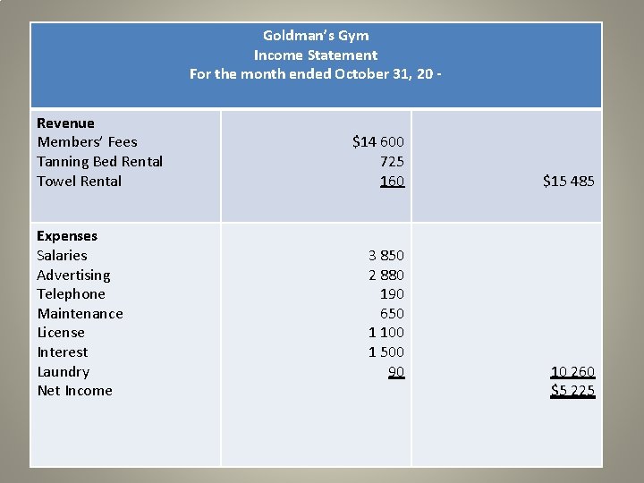 Goldman’s Gym Income Statement For the month ended October 31, 20 Revenue Members’ Fees