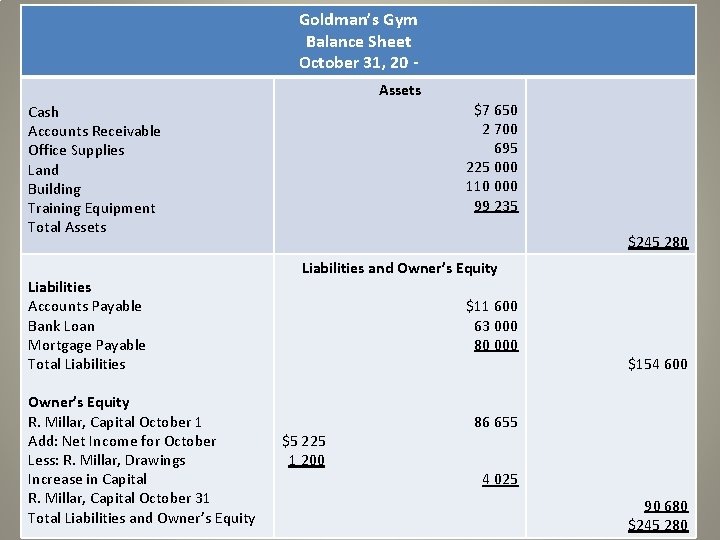 Goldman’s Gym Balance Sheet October 31, 20 Assets Cash Accounts Receivable Office Supplies Land