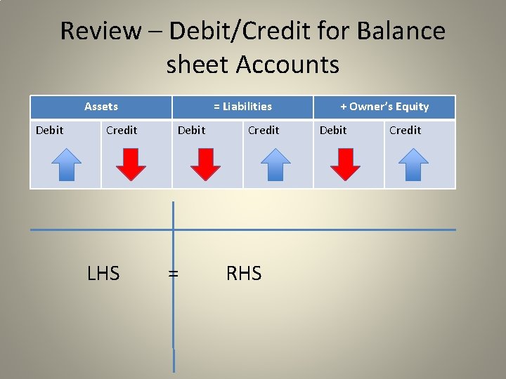 Review – Debit/Credit for Balance sheet Accounts Assets Debit Credit LHS = Liabilities Debit