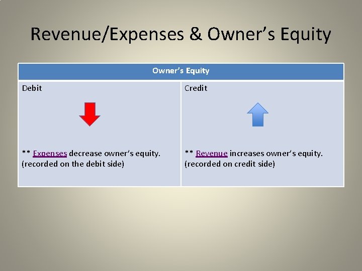 Revenue/Expenses & Owner’s Equity Debit Credit ** Expenses decrease owner’s equity. (recorded on the