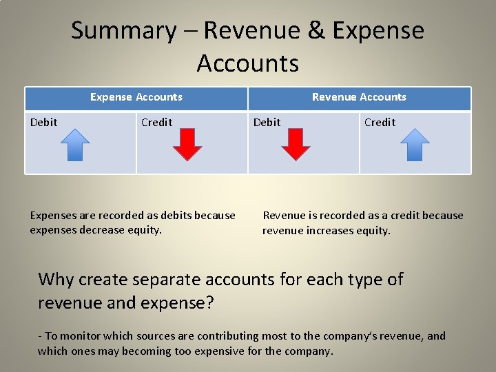 Summary – Revenue & Expense Accounts Debit Credit Expenses are recorded as debits because
