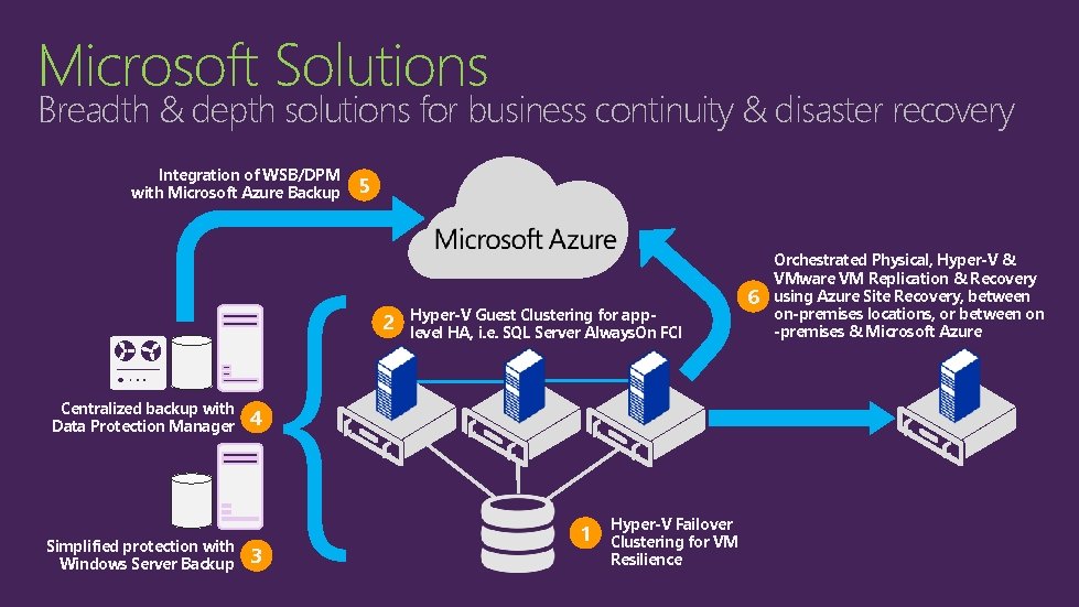 Overview of Microsoft BCDR solution Learn how to