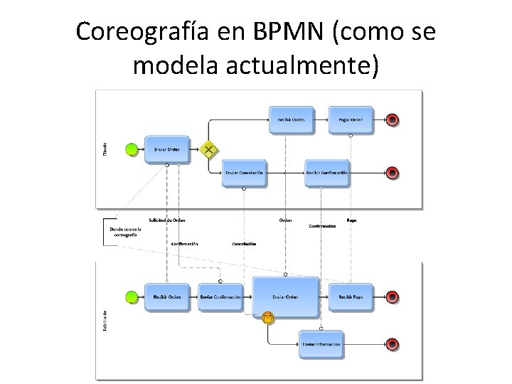 Coreografía en BPMN (como se modela actualmente) 