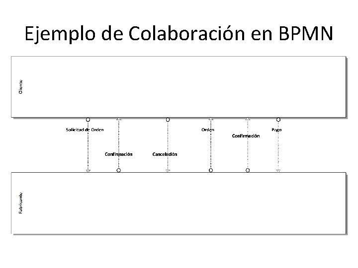 Ejemplo de Colaboración en BPMN 