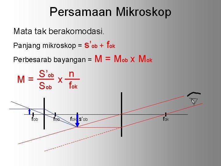 Persamaan Mikroskop Mata tak berakomodasi. Panjang mikroskop = s’ob + fok Perbesarab bayangan =