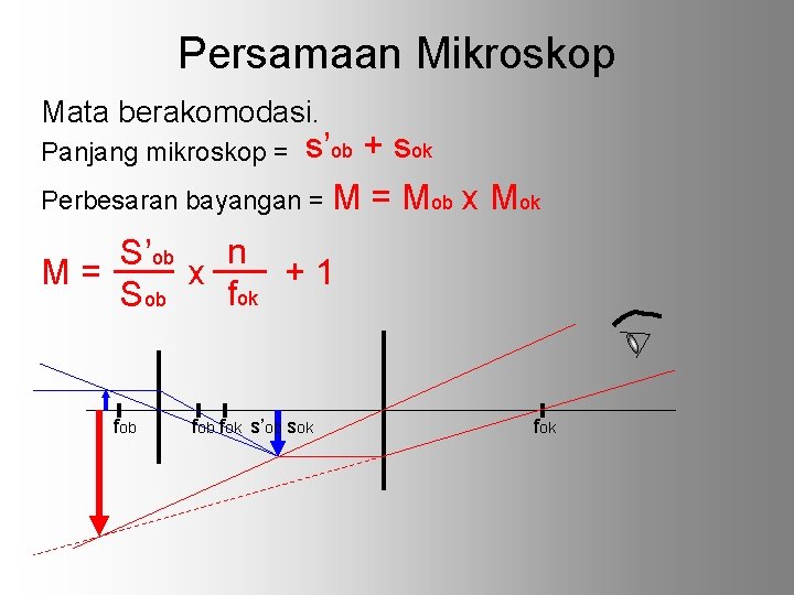 Persamaan Mikroskop Mata berakomodasi. s’ob + sok Perbesaran bayangan = Mob x Mok Panjang