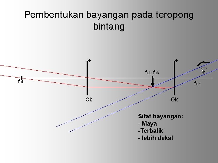 Pembentukan bayangan pada teropong bintang + + fob fok Ob Ok Sifat bayangan: -
