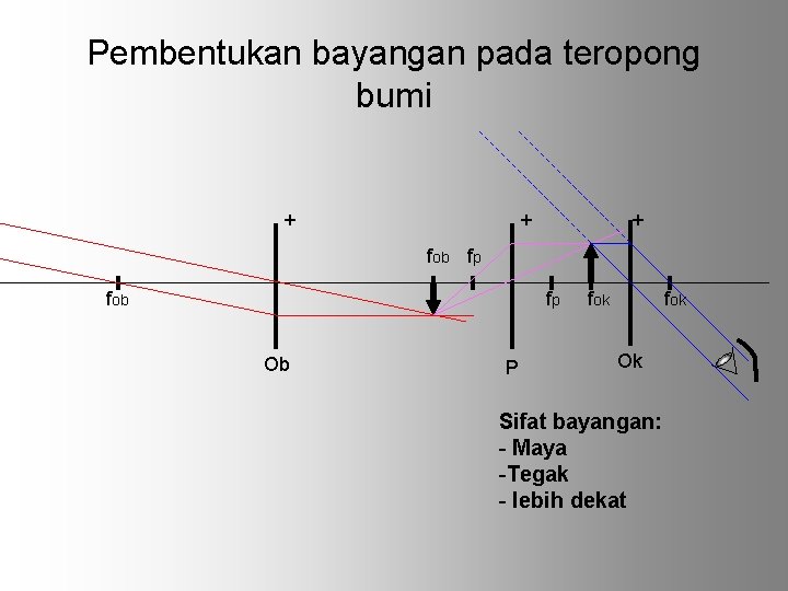 Pembentukan bayangan pada teropong bumi + + + fob fp Ob P fok Ok