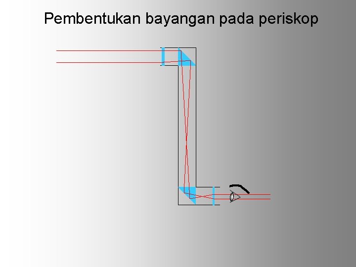 Pembentukan bayangan pada periskop 