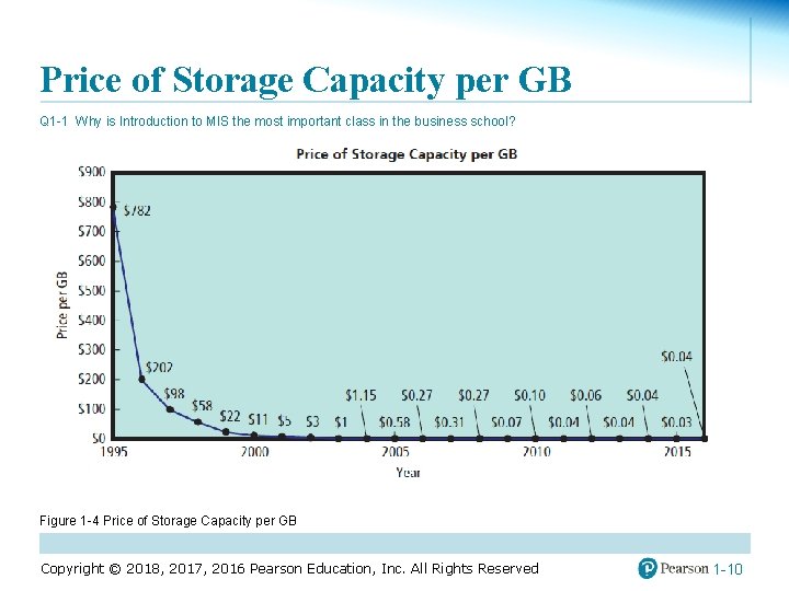 Price of Storage Capacity per GB Q 1 -1 Why is Introduction to MIS