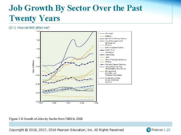 Job Growth By Sector Over the Past Twenty Years Q 1 -2 How will