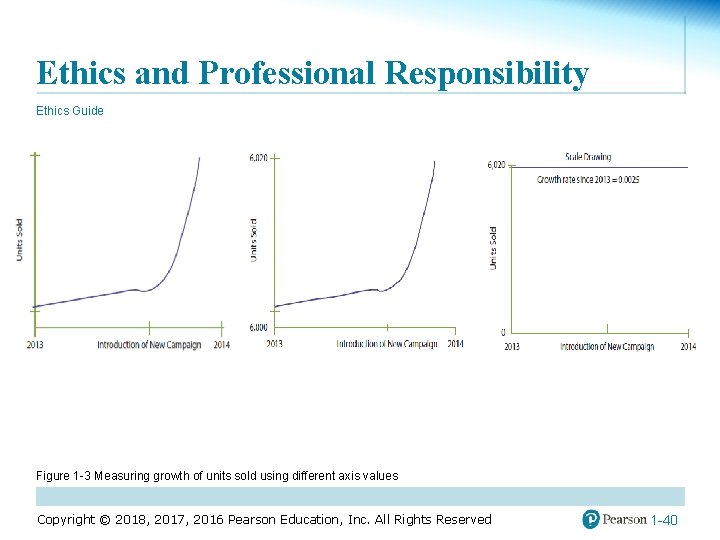 Ethics and Professional Responsibility Ethics Guide Figure 1 -3 Measuring growth of units sold