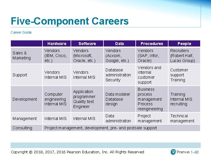 Five-Component Careers Career Guide Hardware Data Procedures People Vendors (Microsoft, Oracle, etc. ) Vendors