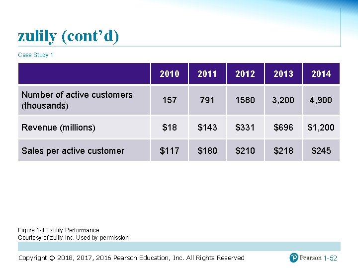 zulily (cont’d) Case Study 1 2010 2011 2012 2013 2014 Number of active customers