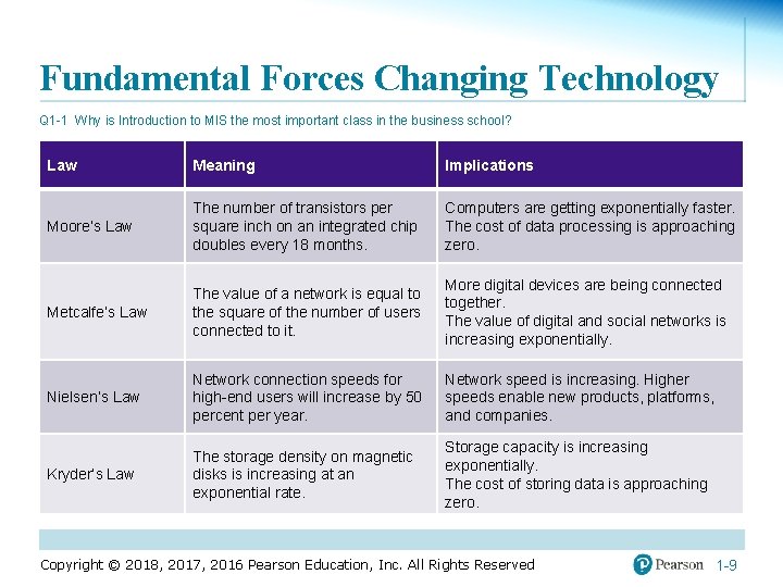 Fundamental Forces Changing Technology Q 1 -1 Why is Introduction to MIS the most