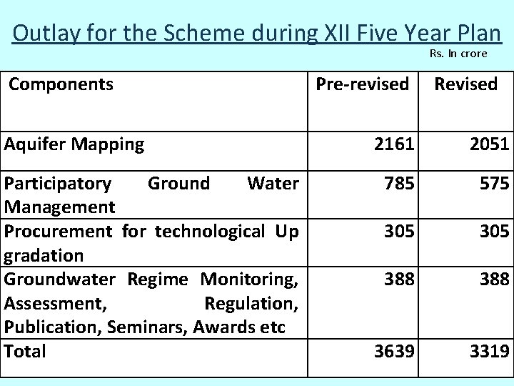 Outlay for the Scheme during XII Five Year Plan Rs. In crore Components Aquifer Outlay for the Scheme during XII Five Year Plan Rs. In crore Components Aquifer