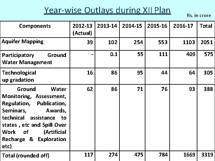 Year-wise Outlays during XII Plan Components Aquifer Mapping 2012 -13 2013 -14 2014 -15 Year-wise Outlays during XII Plan Components Aquifer Mapping 2012 -13 2013 -14 2014 -15
