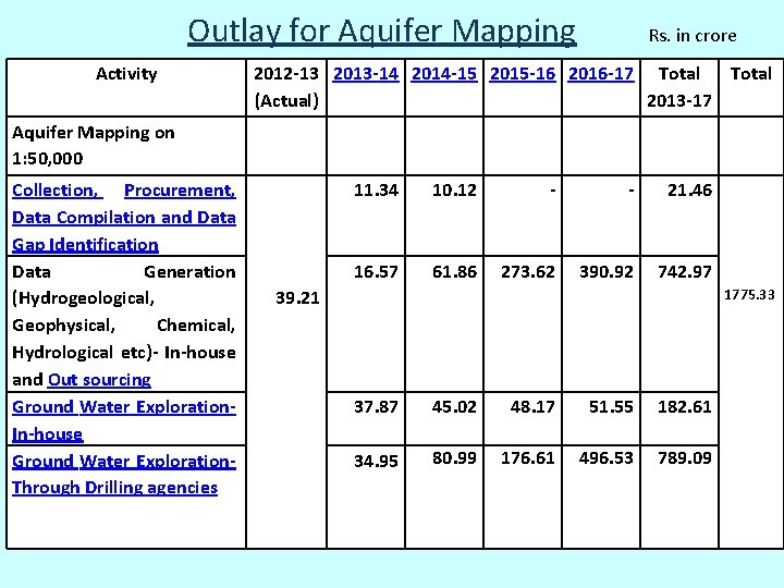Outlay for Aquifer Mapping Activity Rs. in crore 2012 -13 2013 -14 2014 -15 Outlay for Aquifer Mapping Activity Rs. in crore 2012 -13 2013 -14 2014 -15