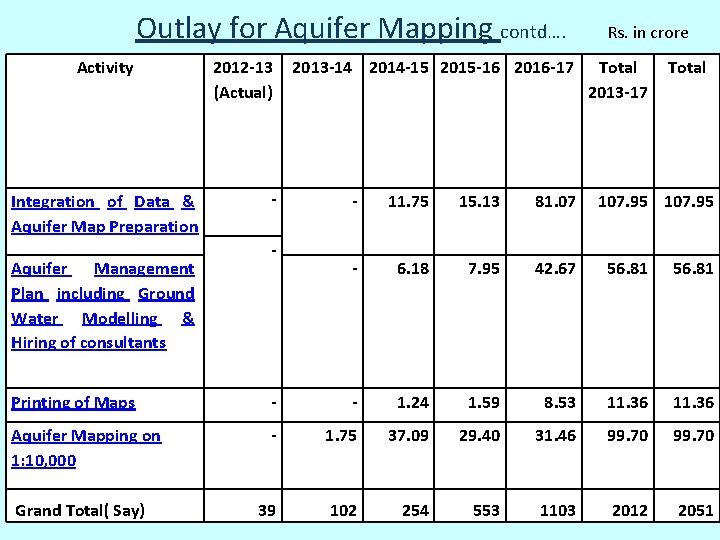 Outlay for Aquifer Mapping contd…. Activity Integration of Data & Aquifer Map Preparation Aquifer Outlay for Aquifer Mapping contd…. Activity Integration of Data & Aquifer Map Preparation Aquifer