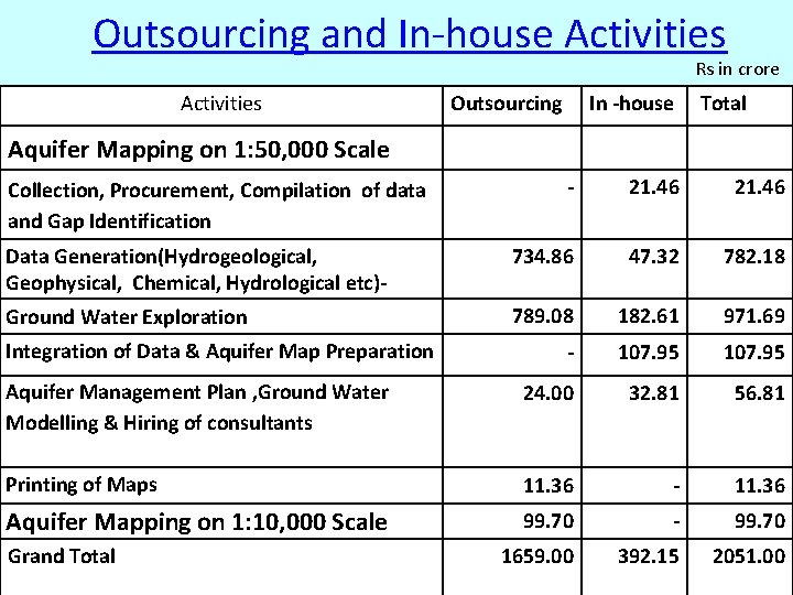 Outsourcing and In-house Activities Rs in crore Activities Outsourcing In -house Total Aquifer Mapping Outsourcing and In-house Activities Rs in crore Activities Outsourcing In -house Total Aquifer Mapping