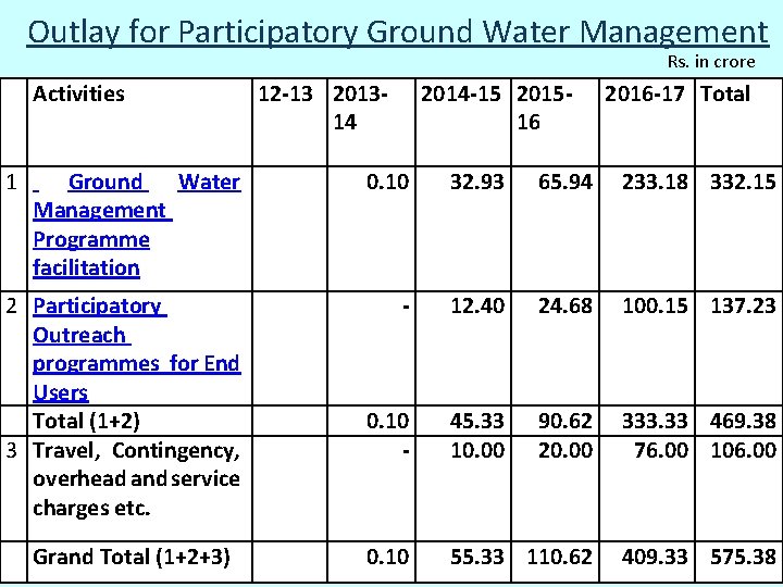Outlay for Participatory Ground Water Management Rs. in crore Activities 12 -13 201314 2014 Outlay for Participatory Ground Water Management Rs. in crore Activities 12 -13 201314 2014