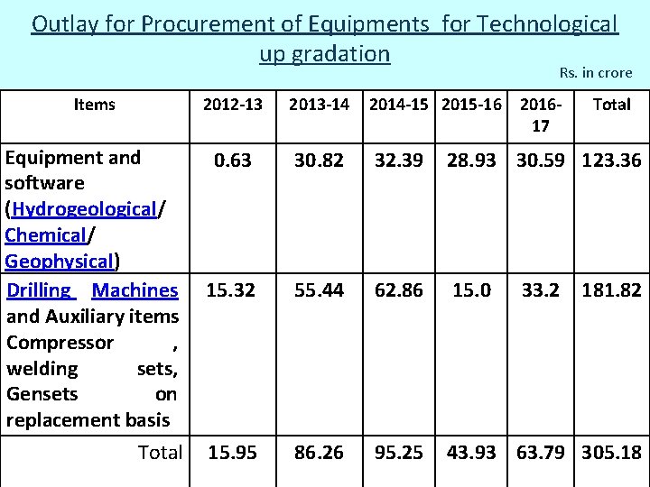 Outlay for Procurement of Equipments for Technological up gradation Rs. in crore Items 2012 Outlay for Procurement of Equipments for Technological up gradation Rs. in crore Items 2012