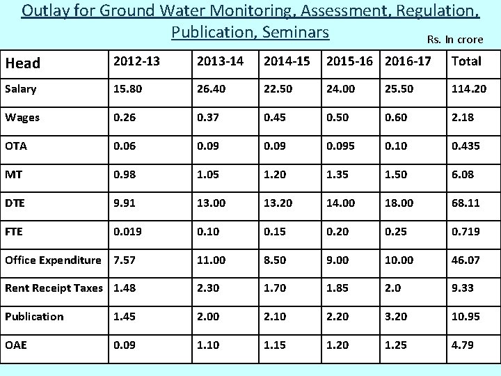 Outlay for Ground Water Monitoring, Assessment, Regulation, Publication, Seminars Rs. In crore Head 2012 Outlay for Ground Water Monitoring, Assessment, Regulation, Publication, Seminars Rs. In crore Head 2012