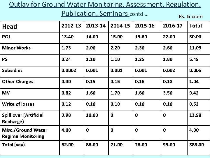 Outlay for Ground Water Monitoring, Assessment, Regulation, Publication, Seminars contd…. Rs. In crore Head Outlay for Ground Water Monitoring, Assessment, Regulation, Publication, Seminars contd…. Rs. In crore Head