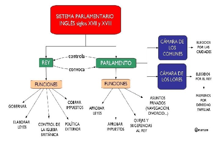 EL SISTEMA POLÍTICO INGLÉS 