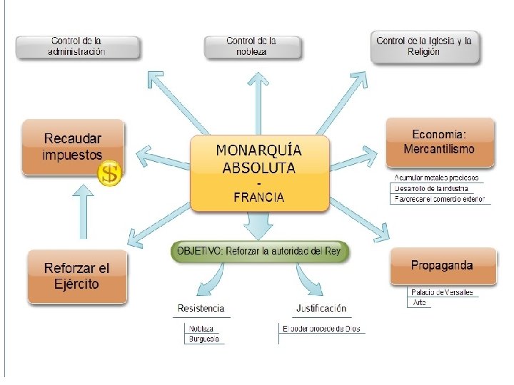 DIFERENCIAS ENTRE LA MONARQUÍA ABSOLUTA FRANCESA Y EL SISTEMA PARLAMENTARIO INGLÉS. 