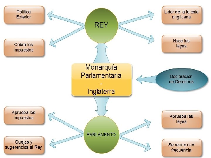 MONARQUÍA PARLAMENTARIA. INGLATERRA. 