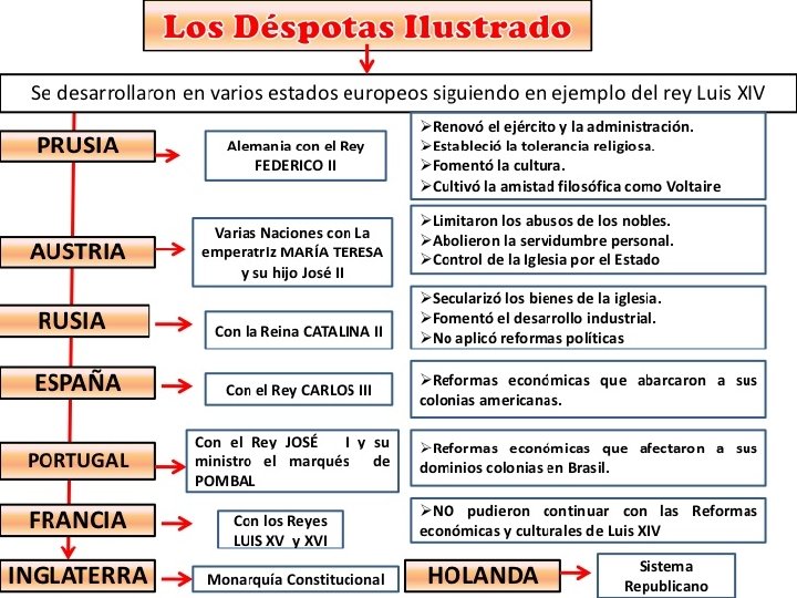 EL DESPOTISMO ILUSTRADO 