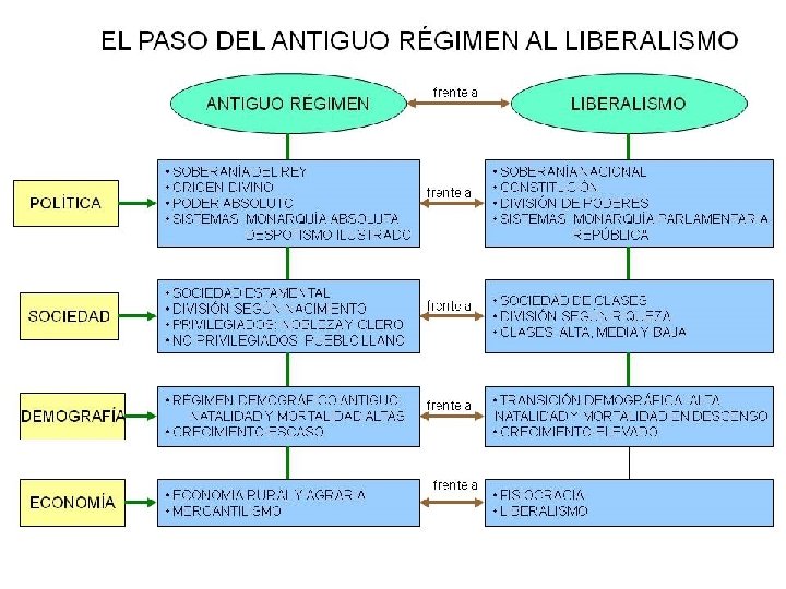 EL PASO DEL ANTIGUO RÉGIMEN AL LIBERALISMO 