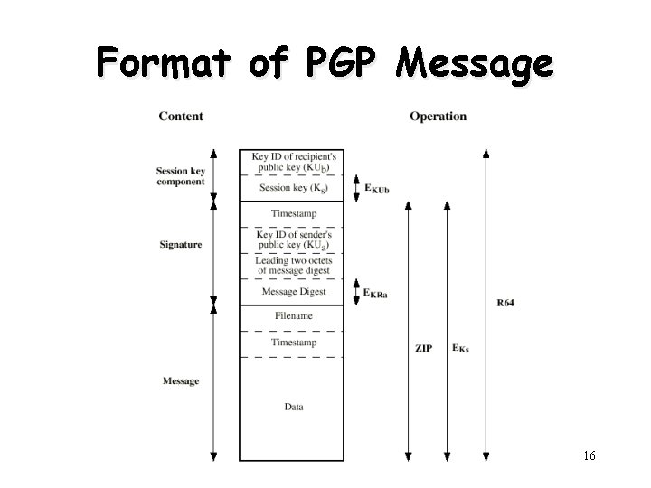 Format of PGP Message Henric Johnson 16 