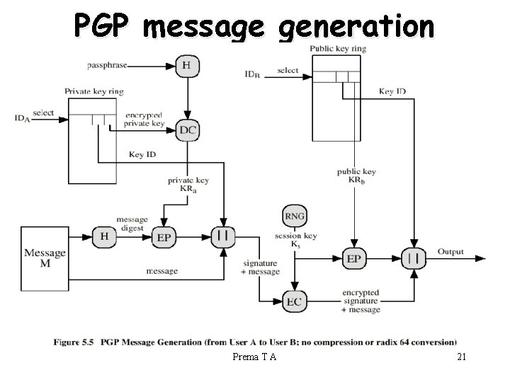 PGP message generation Prema T A 21 
