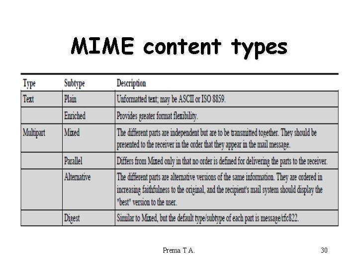 MIME content types Prema T A. 30 