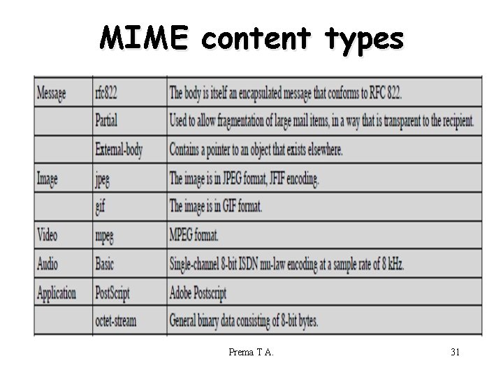 MIME content types Prema T A. 31 