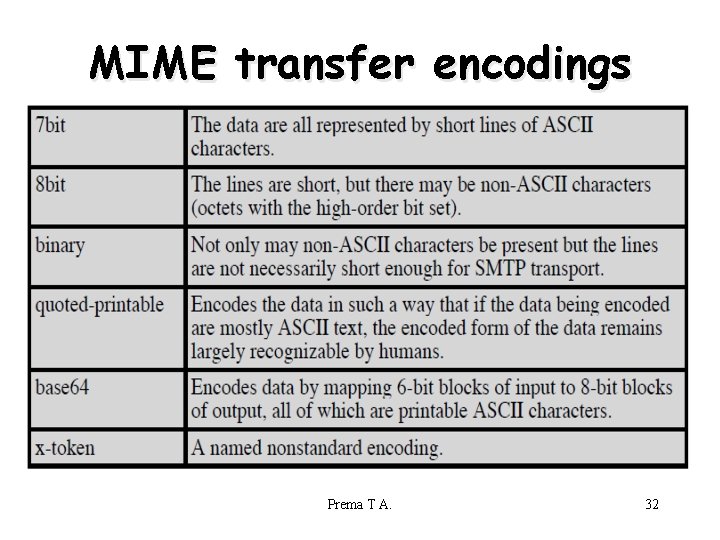 MIME transfer encodings Prema T A. 32 